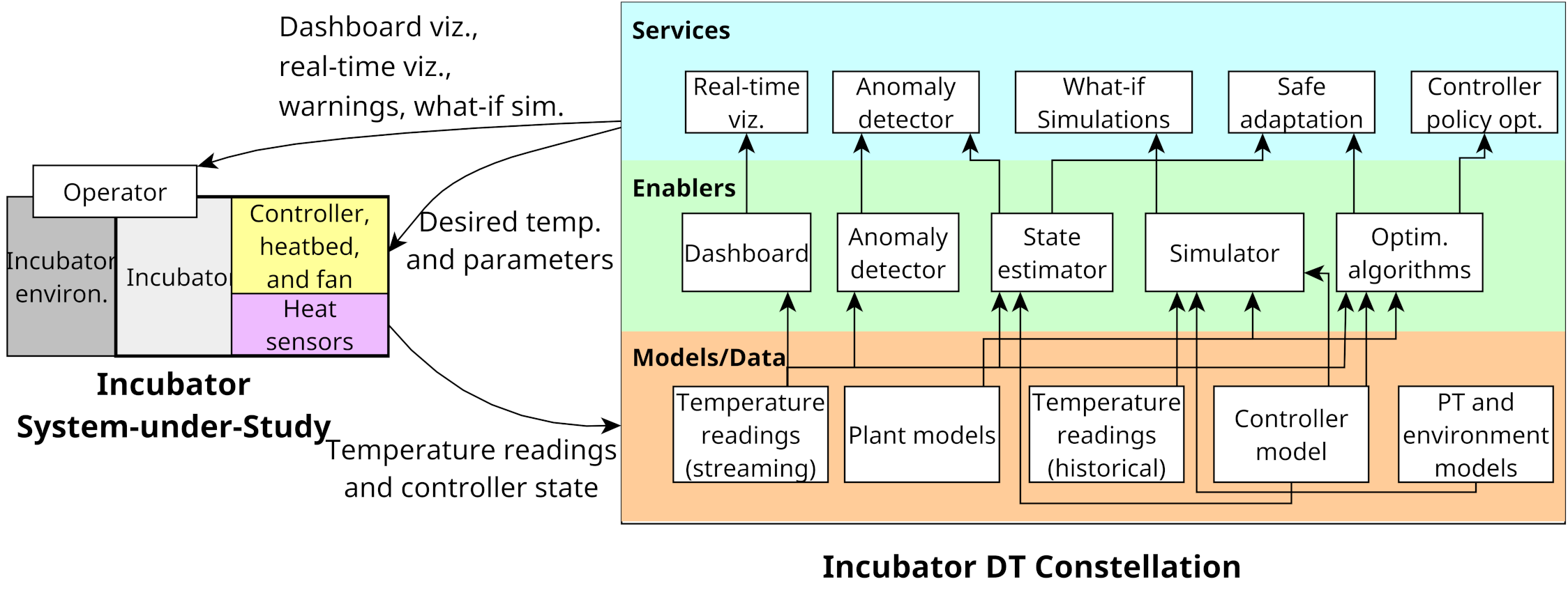 Incubator Digital Twin constellation