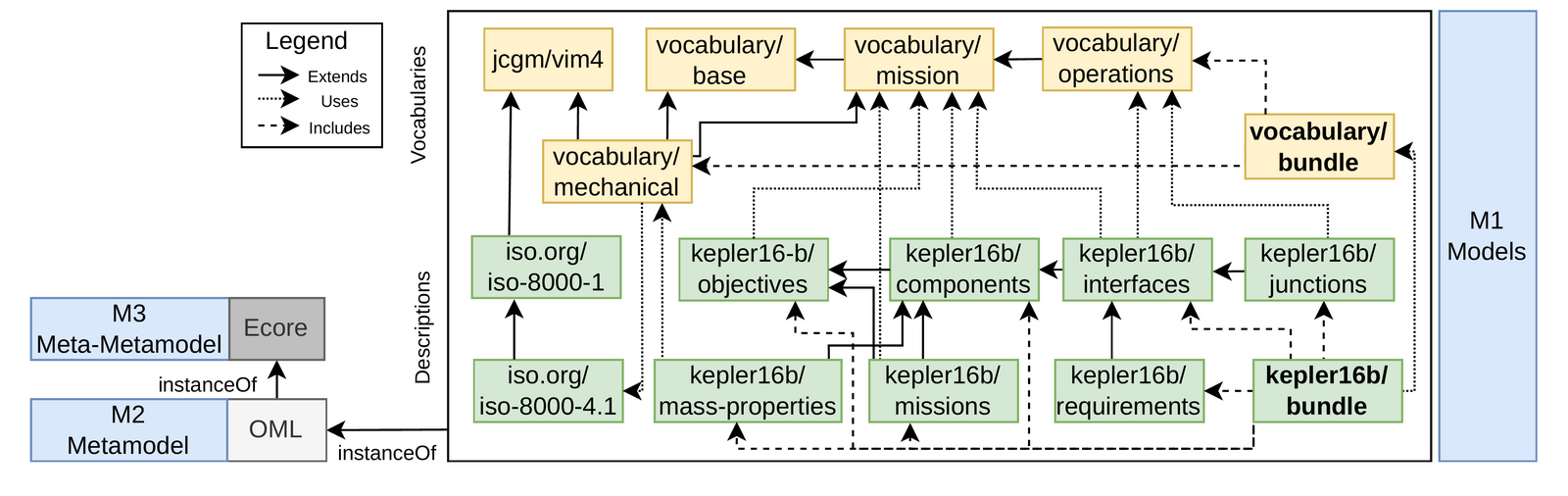 The Kepler16b mission example expressed in OML. Yellow vocabulary modules across the top (base, mission, operations, mechanical, jcgm/vim4, and a vocabulary bundle) sit above green description modules (kepler16b objectives, components, interfaces, junctions, mass-properties, missions, requirements, and a description bundle, alongside ISO 8000 descriptions), with labelled arrows for extends, uses, and includes relations. On the left, M3 meta-metamodel (Ecore) and M2 metamodel (OML) blocks connect by instanceOf arrows, and the whole set of modules forms the M1 model level.