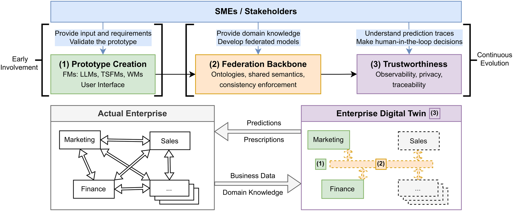 Diagram of the three steps (prototype creation, federation backbone, trustworthiness) above the actual enterprise, whose marketing, sales, and finance departments exchange data and predictions with the Enterprise Digital Twin