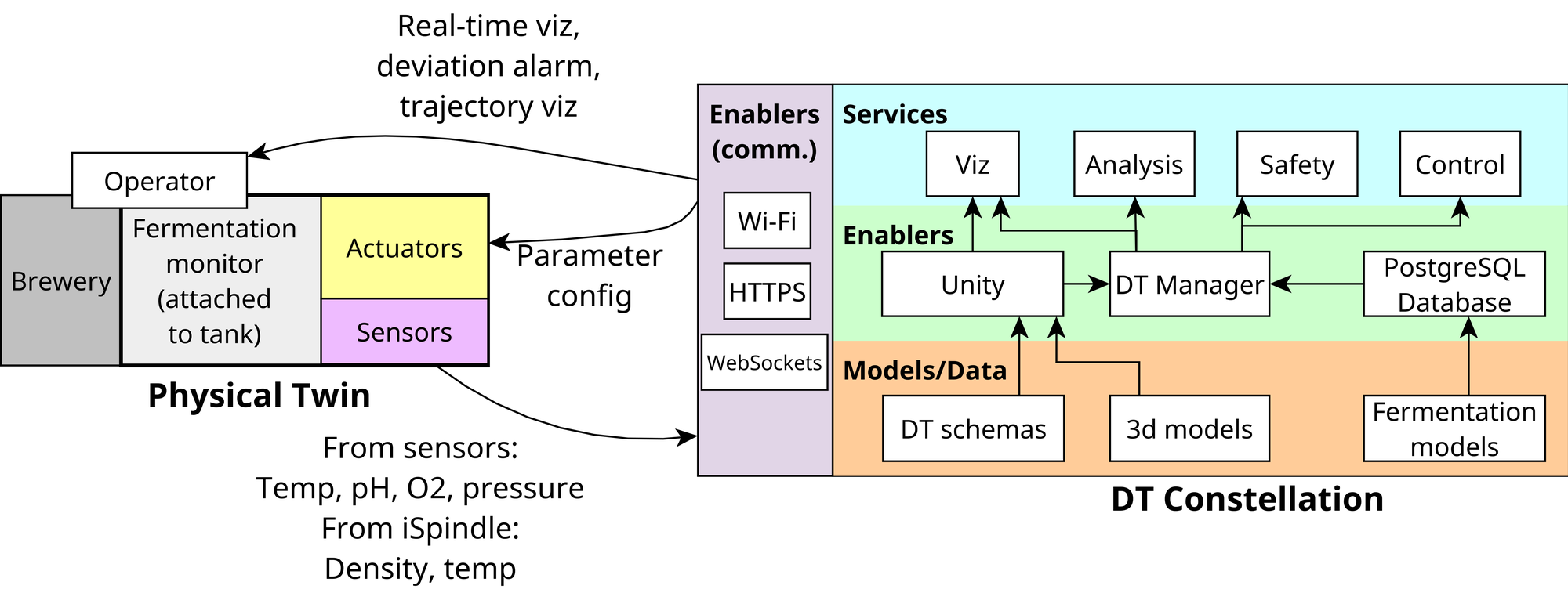 The digital twin constellation for the brewing system. On the left, the physical twin: the brewery, the fermentation monitor attached to the tank, its actuators and sensors, and an operator. Sensor readings (temperature, pH, oxygen, pressure, and density from the iSpindle) flow right through communication enablers (Wi-Fi, HTTPS, WebSockets) to the digital side. There, a models and data layer (DT schemas, 3D models, fermentation models) feeds an enablers layer (Unity, DT Manager, PostgreSQL database), which supports four services: visualisation, analysis, safety, and control. Arrows back to the physical side carry visualisations and alarms to the operator, and parameter changes to the actuators.
