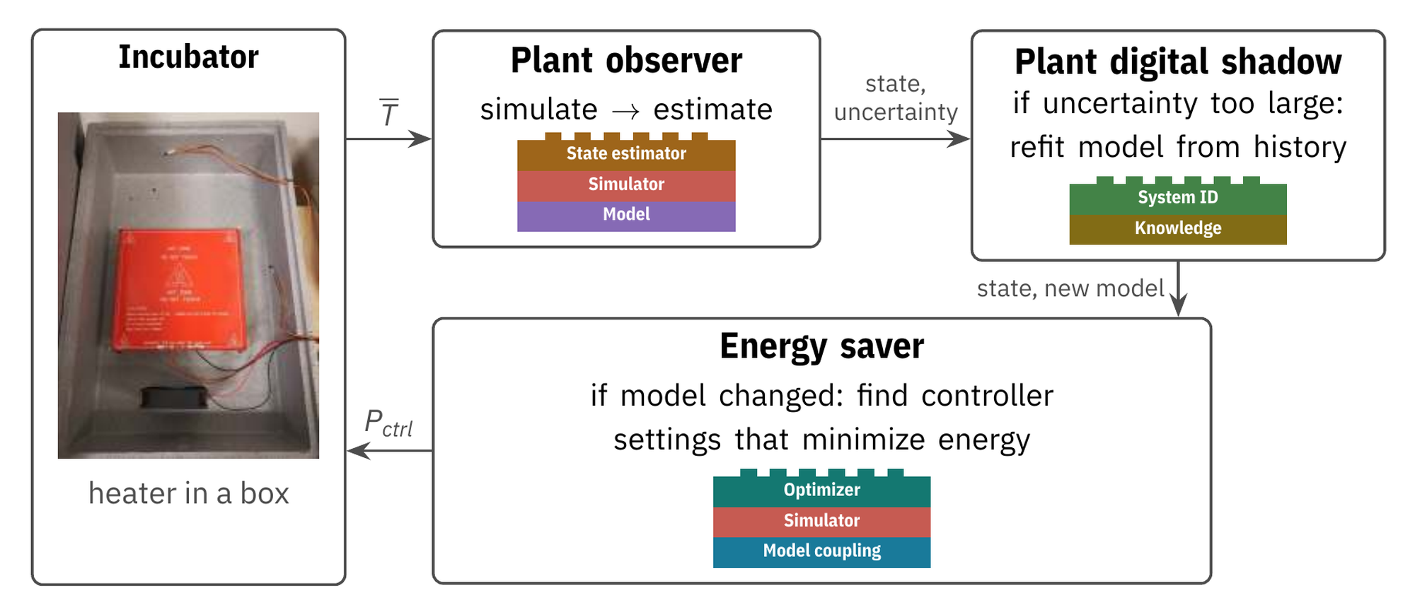 Diagram of the incubator digital twin. A photo of the incubator, a heater in a box, sends temperature readings to the plant observer service (state estimator, simulator, and model). The plant observer sends state and uncertainty to the plant digital shadow (system identification and knowledge), which refits the model from history when uncertainty is too large. The new model goes to the energy saver (optimizer, simulator, and model coupling), which sends controller settings back to the incubator.