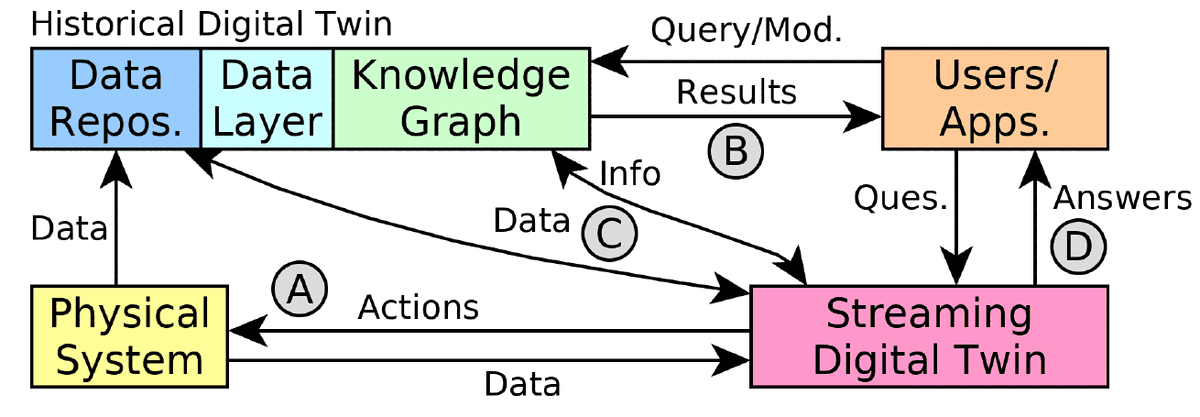 A conceptual architecture relating five components: data repositories, a data layer, and a knowledge graph together forming a historical digital twin; users and applications that query it; a physical system; and a streaming digital twin. Labelled arrows show data, actions, queries, and answers flowing between the physical system, the twins, the knowledge graph, and the users.
