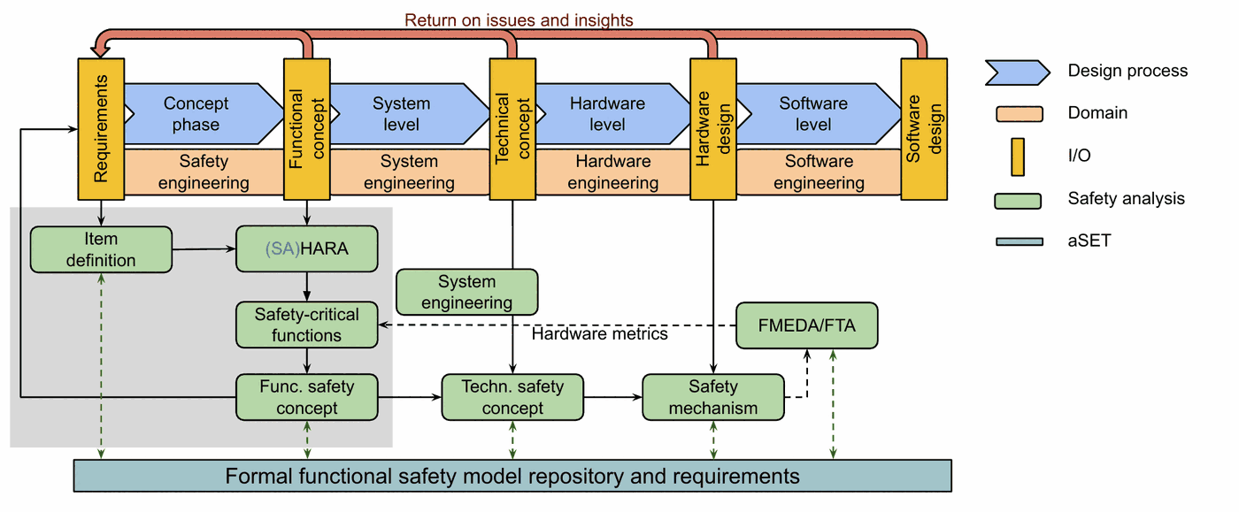 A model-driven engineering framework mapping the functional safety design process. A horizontal flow runs from requirements through concept, system, hardware, and software design stages, each paired with a safety-engineering domain and connected by a return-on-issues feedback loop. Safety-analysis activities feed into a shared formal functional safety model repository.