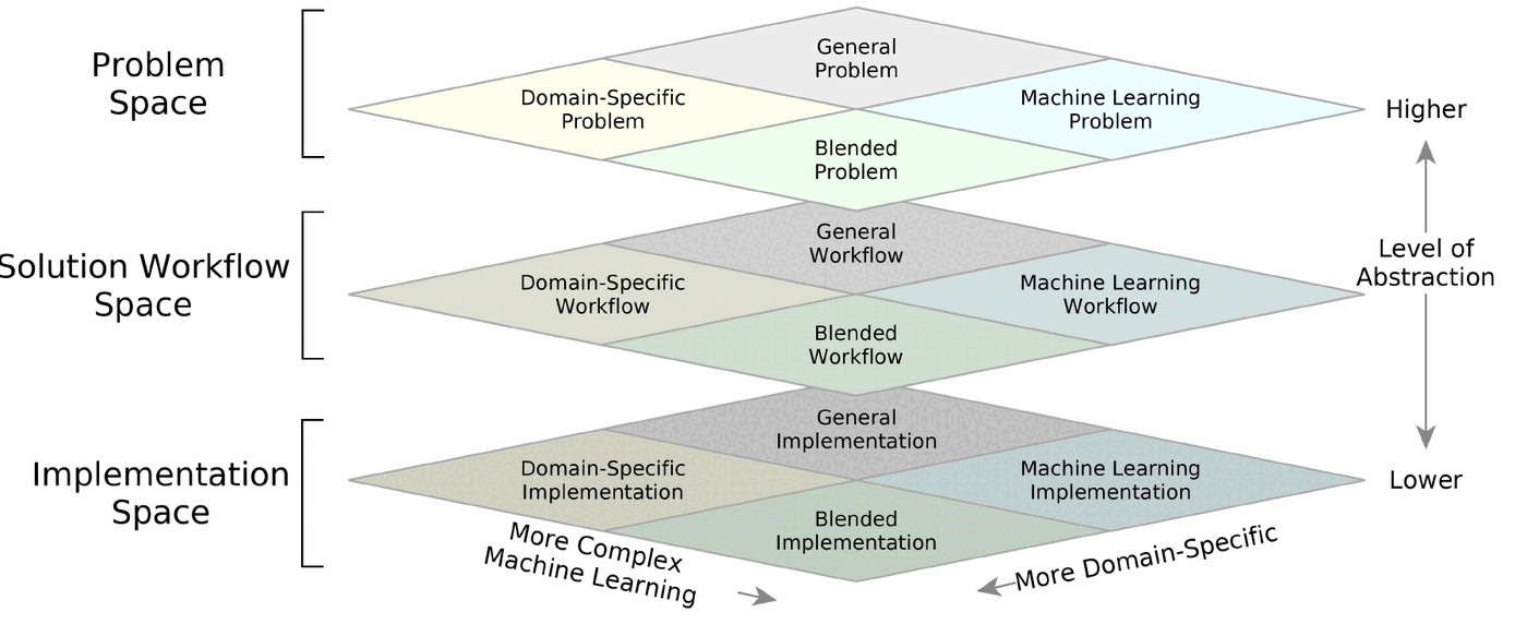 A three-layer conceptual framework for building domain-specific machine learning workflows. Three stacked layers, the problem space, solution workflow space, and implementation space, each divided into four regions (domain-specific, machine learning, general, and blended) along a domain-specificity axis and a machine-learning-complexity axis, spanning a higher-to-lower level of abstraction.
